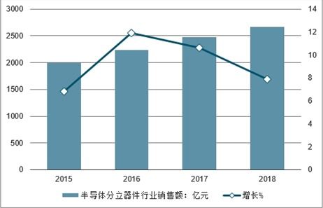 2021-2027年中國(guó)半導(dǎo)體分立器件市場(chǎng)研究與固體廢物污染治理投資前景預(yù)測(cè)報(bào)告